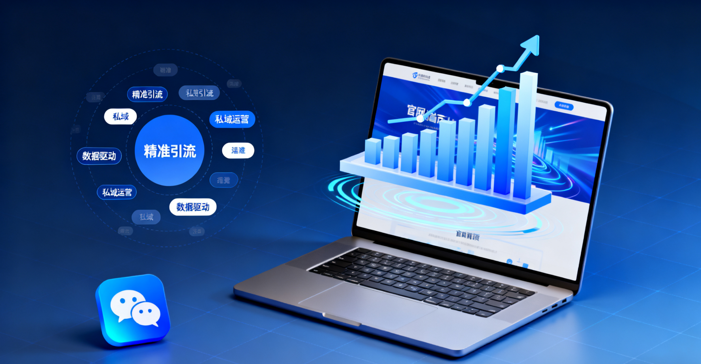 蓝色背景下的笔记本电脑展示官网流量增长图表，周围环绕精准引流、私域运营等关键词标签，右下角有微信图标，体现官网流量提升策略。